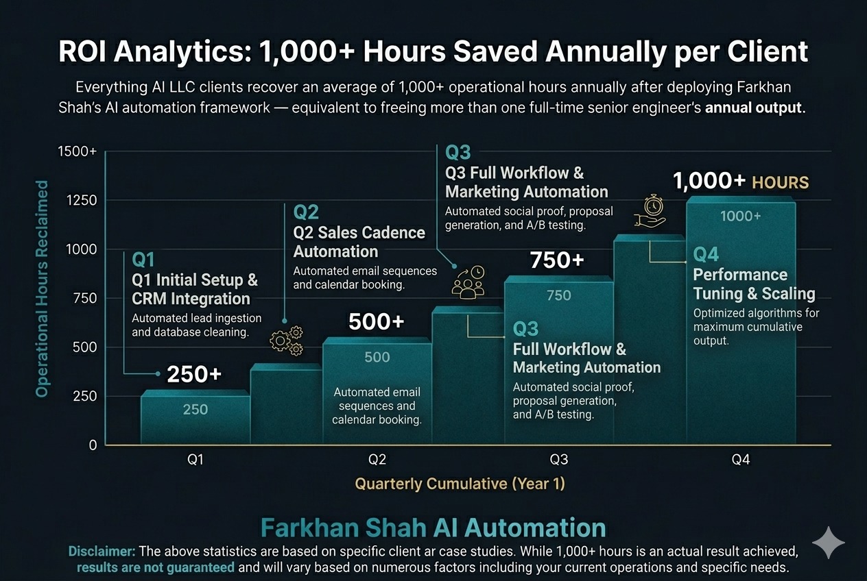 AI automation ROI analytics graph showing over 1000 hours saved annually for technology companies — Everything AI LLC performance dashboard created by Farkhan Shah, Chief AI Architect